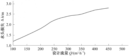 自吸網(wǎng)式過濾器水頭損失與進(jìn)水流量關(guān)系